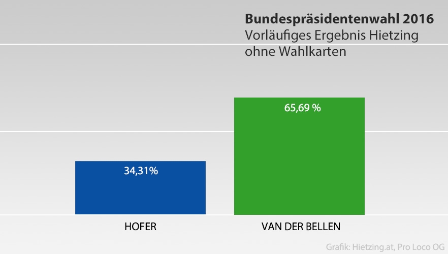 Hietzing hat gewählt