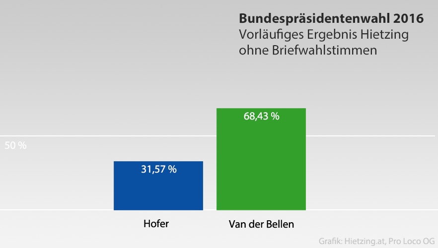 BP-Wahl 2016: das Ergebnis