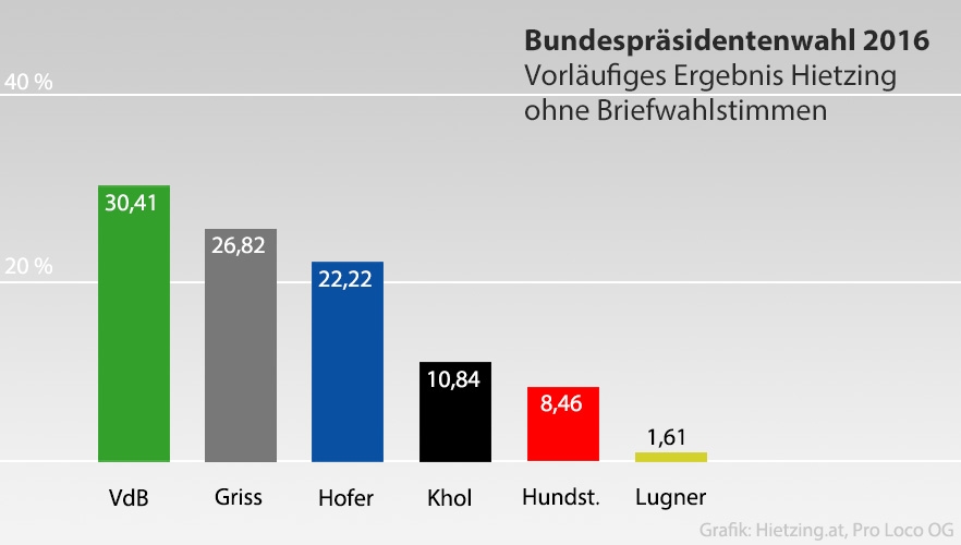 BPW 2016: Hietzing hat gewählt