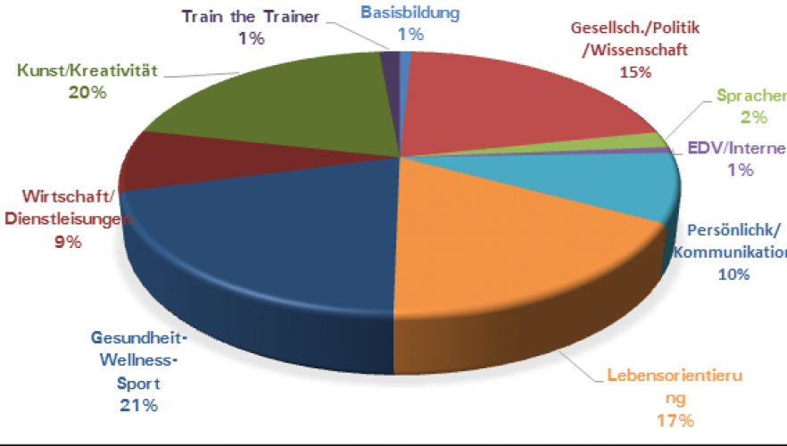 ARGE Bildungshäuser verzeichnen 2018 ein Rekordjahr