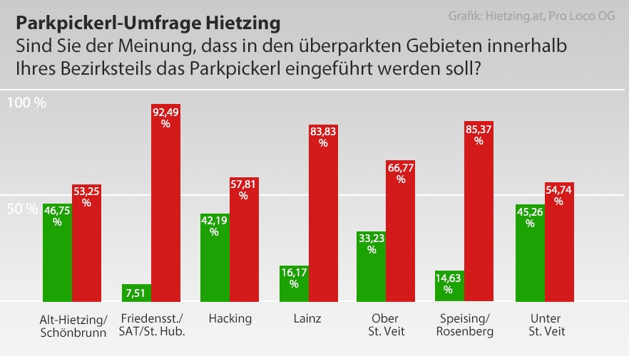 Das Ergebnis der Parkpickerl-Umfrage
