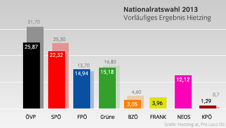 Letzte Nationalratswahl Letzte Nationalratswahl